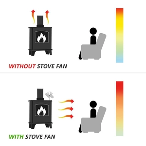 Infographic showing heat distribution comparison with and without a 4-blade stove fan