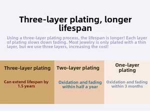 Detail diagram showing premium triple-layer plating process with 1.5-year anti-oxidation
