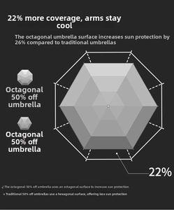 Detailed diagram of an 8-rib compact umbrella showing increased 26% sun protection area