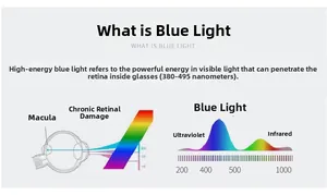 Infographic showing blue light protection mechanism and wavelength range from 380nm to 495nm