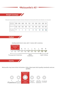 Detailed moissanite 4C standard chart showing carat weight, color grades, and clarity levels