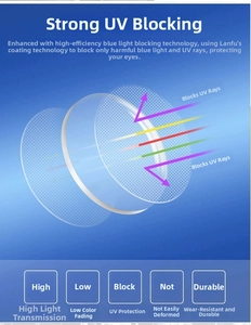 Detailed diagram of multi-layer anti-blue light coating and UV protection lens structure