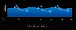 Popper lure water splash pattern and surface swimming trajectory diagram for fishing