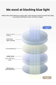 Detail showing multi-layer coating structure with blue light filter and UV protection