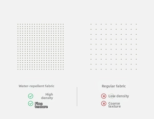 Detailed comparison of high-density waterproof umbrella fabric vs regular fabric texture