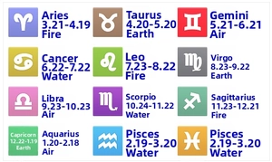 Detailed 12 Zodiac signs chart showing names and dates for creative alloy jewelry gifts