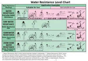 Waterproof rating guide for women watch showing 50m to 300m resistance levels