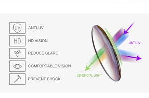 Detailed diagram of UV protective lens showing anti-glare and HD vision functionality