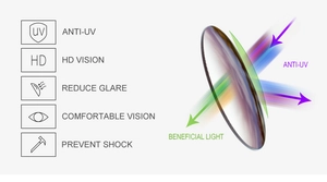 Detailed chart of HD polarized lenses showing UV protection and glare reduction technology