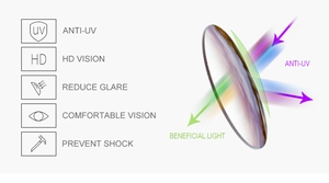 Detailed lens technology showing UV protection, anti-glare, and HD vision features
