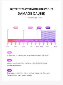 Infographic showing UV protection spectrum and wavelength levels for wood grain sunglasses