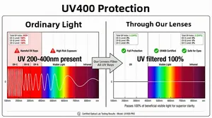 Technical chart showing UV400 protection lens filtering 100% of UV rays from 200nm to 400nm
