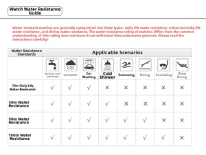 Detailed chart explaining water resistance levels for multi-functional sports watches