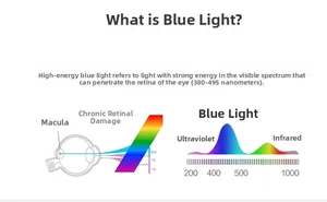 Educational diagram showing 380-495nm blue light blocking technology for TR90 glasses