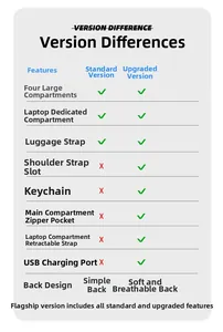 Detailed comparison of laptop backpack versions showing USB port and storage features