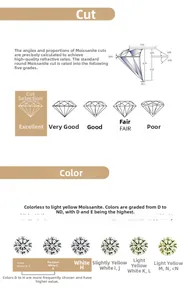Detailed chart of moissanite cut proportions and color grades from D to N for quality assessment