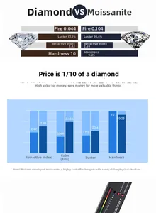 Detailed comparison chart of moissanite vs diamond showing fire, luster, and refractive index
