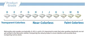 Moissanite color grading chart showing visual difference from D to N grade round gems
