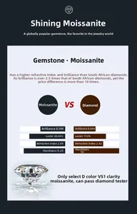 Moissanite physical parameters comparison chart showing D color and VS1 clarity details