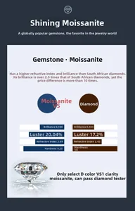 Moissanit D-Farbe VS1 Reinheit technische Daten und Edelstein-Eigenschaften Diagramm