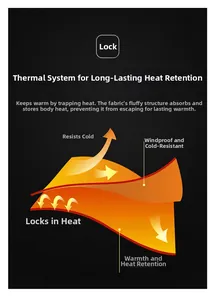 Infographic showing thermal fleece heating system with windproof and heat storage tech