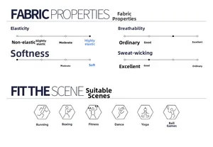 Detailed chart showing high elasticity and breathable fabric for yoga bodysuit wear