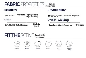 Detailed fabric chart showing high elasticity and breathability for yoga bodysuit