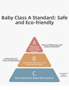 Infant safety standard diagram highlighting Class A certification for newborn cotton caps