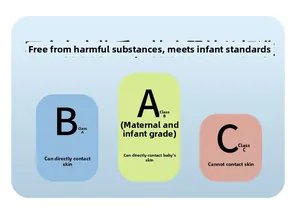 Graphique des normes de sécurité pour bébés montrant la classe A pour la peau