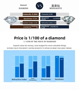 Comparison chart of Moissanite vs Diamond showing fire, gloss, refractive index and hardness