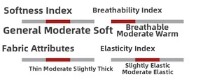 Detailed fabric chart showing moderate softness, breathability, and thickness levels