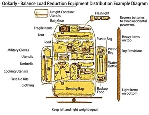 Wanderrucksack Beladungsplan für 65L Volumen mit optimaler Gewichtsverteilung im Detail