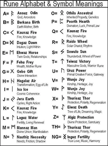 Tabla de referencia de alfabetos rúnicos nórdicos y sus significados en acero vintage