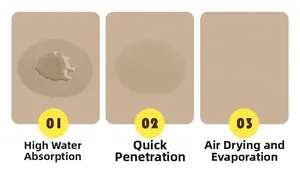 Three-step detail of absorbent pet mat showing water soaking, penetration, and quick drying