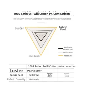 Comparison chart showing 100S satin cotton premium texture, high density and pearl luster
