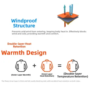 Detail diagram showing dual-layer windproof structure and thermal polar fleece lining