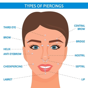 Types of facial piercings chart showing stainless steel jewelry on a professional diagram