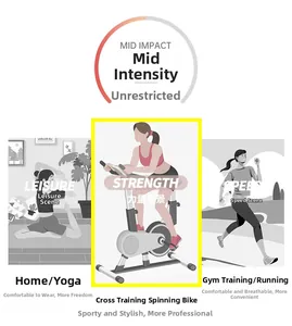 Infographie montrant le soutien à impact modéré pour le yoga et le fitness