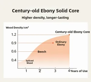 Comparison chart showing high density of solid ebony wood core for rolling pins