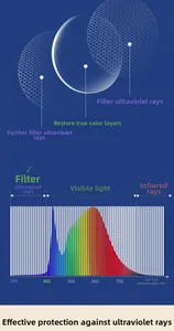 Infographic showing UV protection and light spectrum filtering of TR90 nylon lenses
