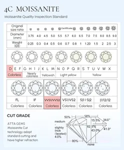 Tabla de clasificación de moissanita 4C con proporciones de corte y especificaciones