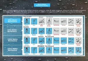 Guide for watch water resistance ratings from 30m to 200m with activity usage icons