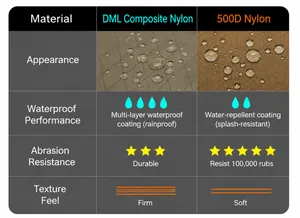 Technical comparison chart showing DML and 500D nylon fabric waterproof and wear-resistant data