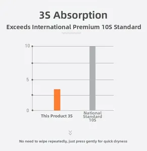 Infographic showing 3-second quick water absorption performance for cotton towel