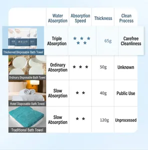 Tabella comparativa di teli da bagno usa e getta ispessiti con peso e assorbimento