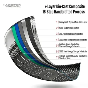 Detailed cross-section of a 7-layer composite 316L stainless steel honeycomb frying pan.