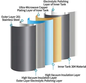 Cross-section detail showing the 6-layer vacuum insulation structure of the stainless steel flask.