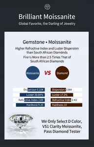 Detailed Moissanite and Diamond properties comparison for silver jewelry detail page