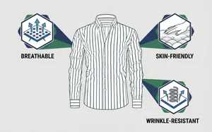 Detailed graphic showing breathable, skin-friendly, and wrinkle-resistant striped shirt