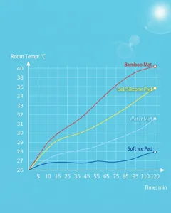 Grafico delle prestazioni di raffreddamento per tappetini in gel e stuoie di bambù.